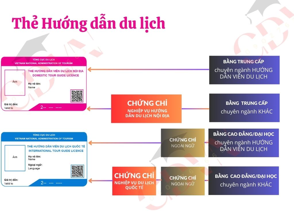 Điều kiện cấp thẻ hướng dẫn viên